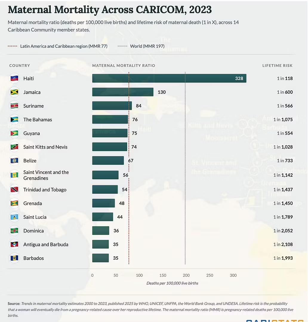 Antigua and Barbuda Records One of CARICOM's Lowest Maternal Mortality Rates
