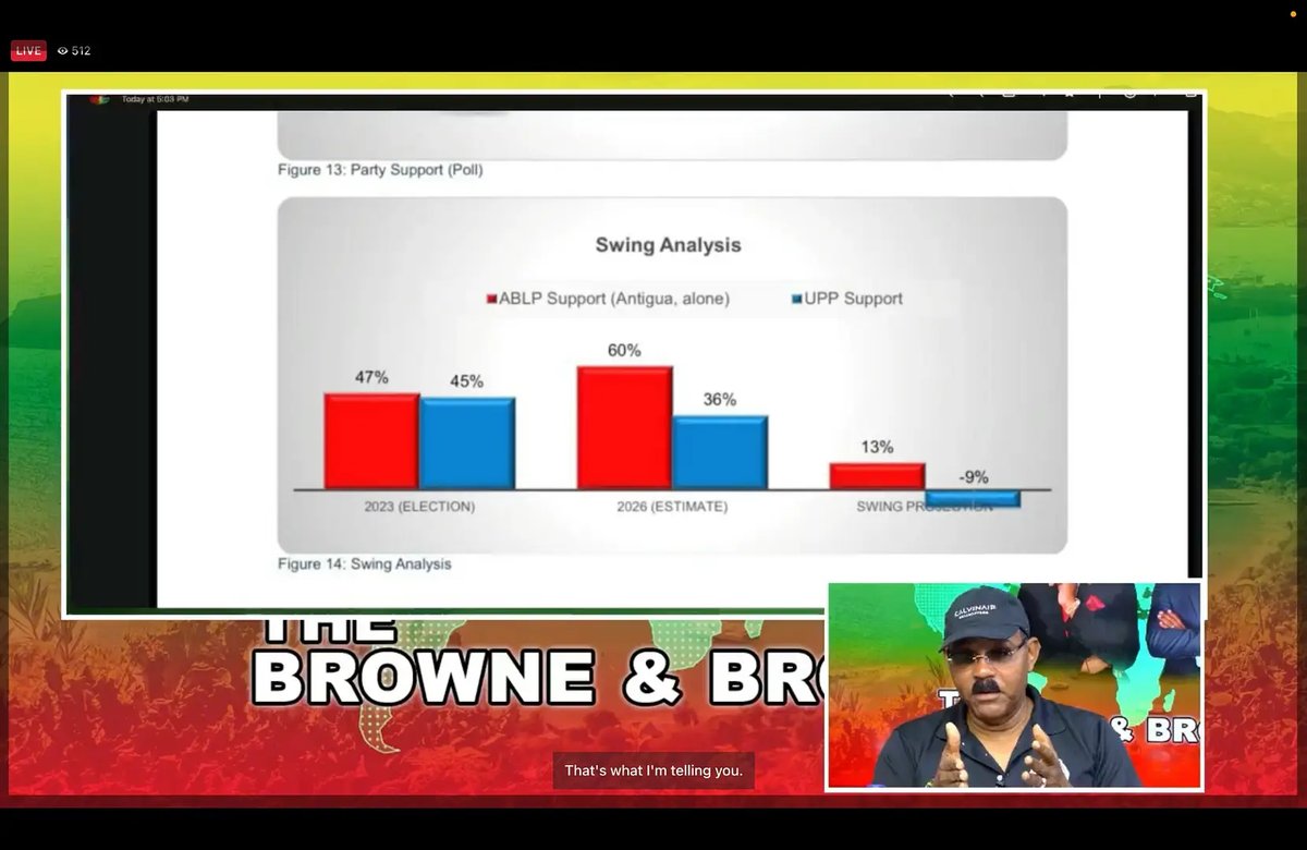 Poll Shows ABLP With 23-Point Lead Over UPP, Browne Claims