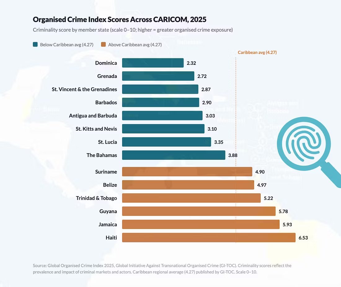 Antigua and Barbuda Ranks Below Caribbean Average for Organised Crime, 2025 Index Finds