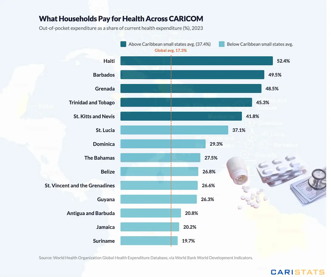 Antigua and Barbuda Among Lowest in Caribbean for Out-of-Pocket Health Costs