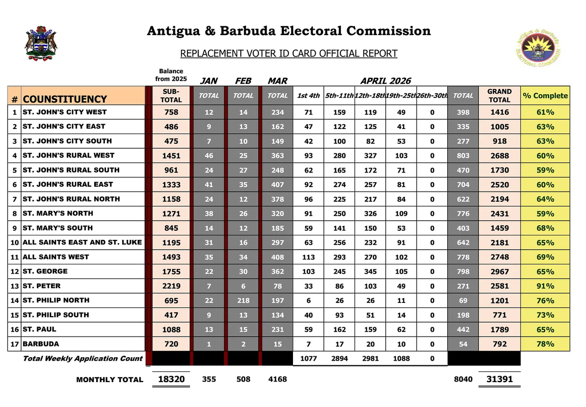 Antigua and Barbuda Voter ID Replacement Reaches 61% Completion