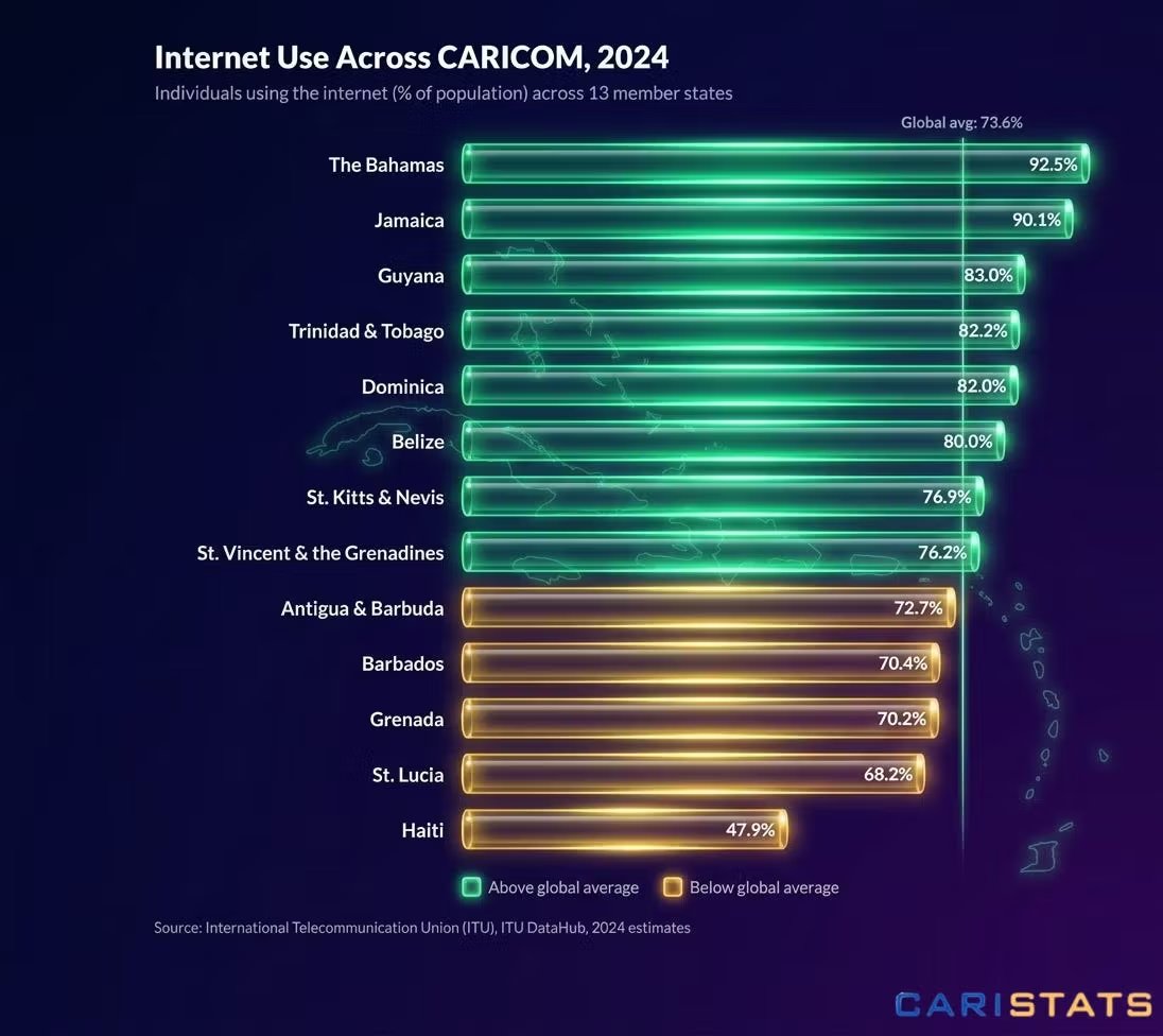 Antigua and Barbuda Lags Behind Regional Peers in Internet Usage, ITU Data Shows