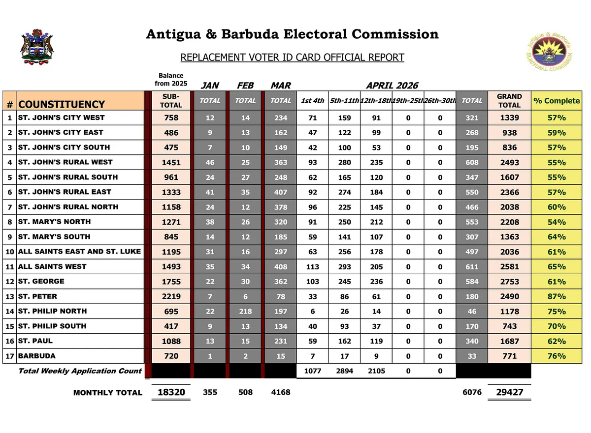 Over Half of Antiguan Voters Have Replaced ID Cards, Electoral Commission Reports