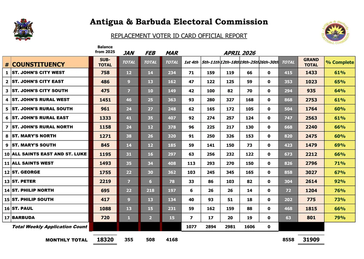 Voter ID Replacement Programme Tops 31,900 Applications Nationwide
