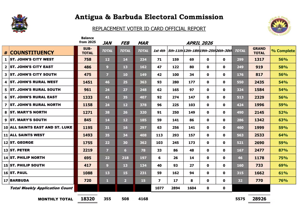 Voter ID Replacement Drive Surpasses 55% Completion Across Antigua and Barbuda