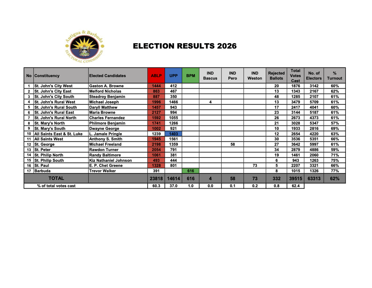 ABEC Declares ABLP Winner in 2026 General Elections Across Most Constituencies