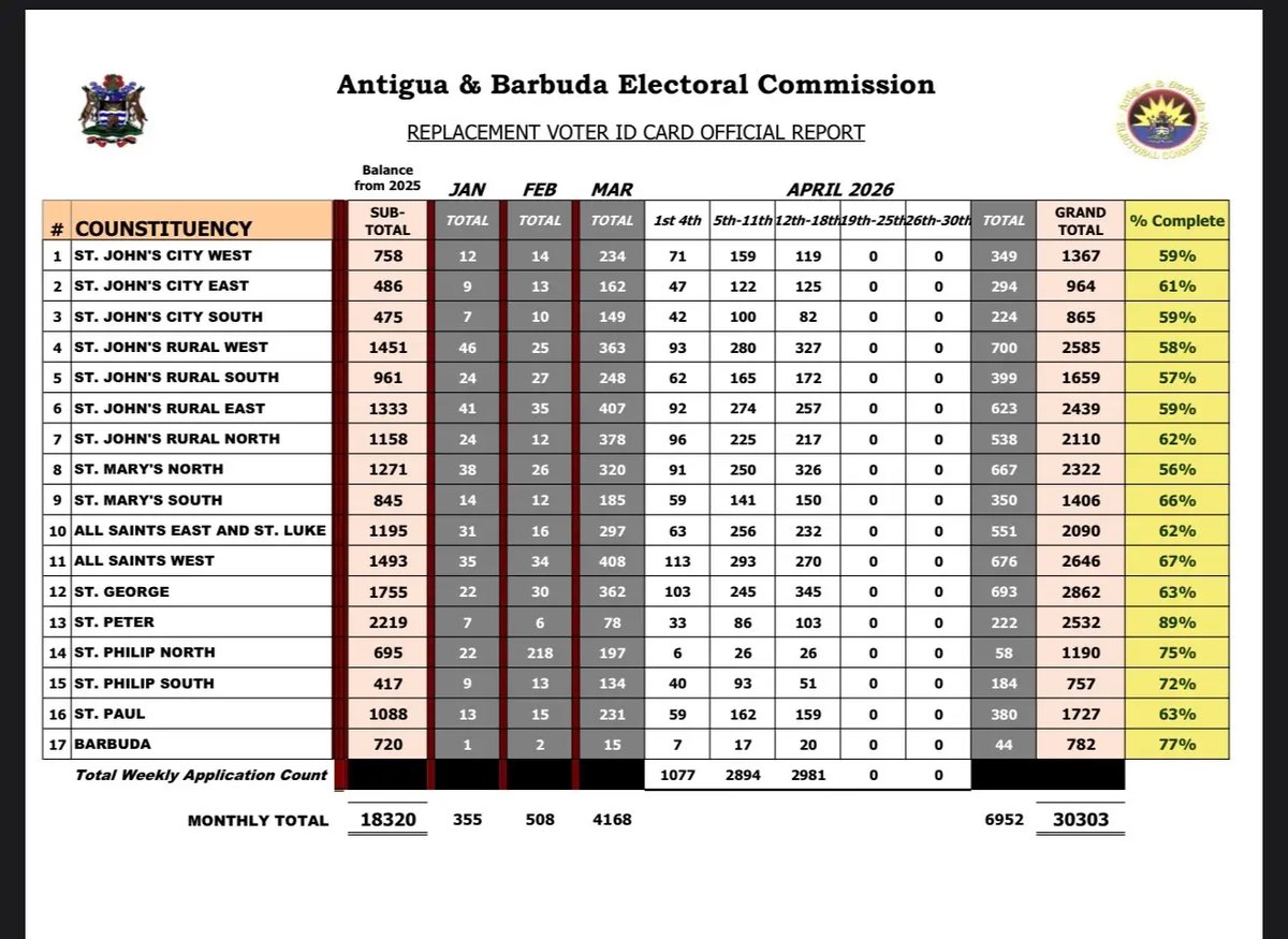 Voter ID Replacement Applications Top 30,000 as Election Preparations Accelerate