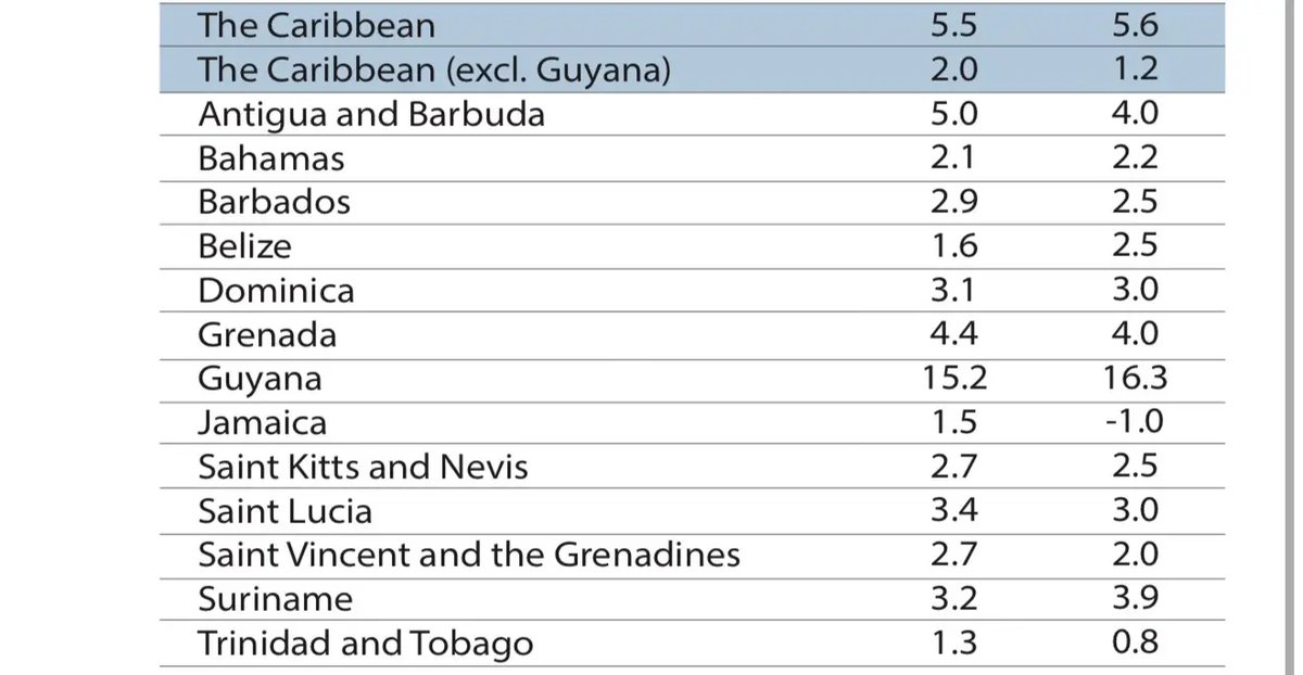 ECLAC Projects 4% Economic Growth for Antigua and Barbuda in 2026