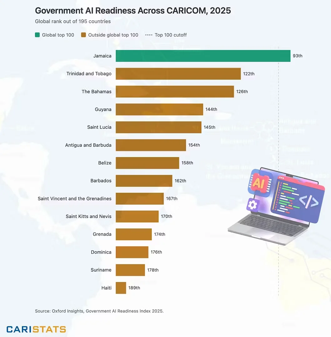 Antigua and Barbuda Ranks 154th in Global AI Readiness Index, Report Finds