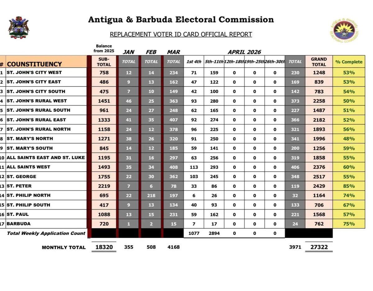 Voter ID Replacements Top 27,000 as St. Peter Leads; Several Constituencies Lag Behind