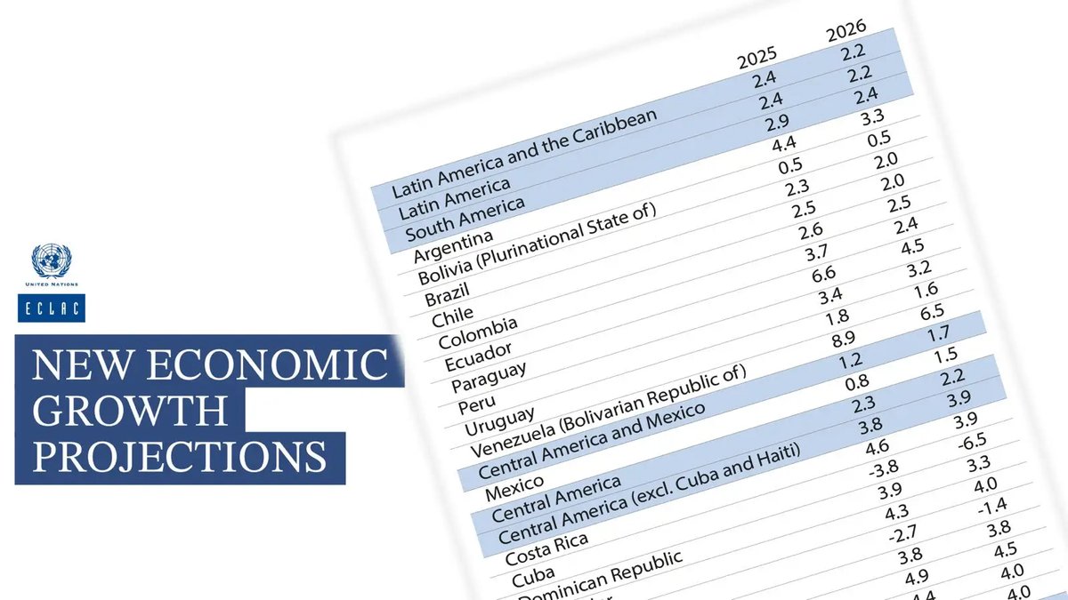 Latin America and Caribbean Economy Forecast to Grow 2.2% in 2026